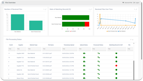 Figure 1: Data Collection Report